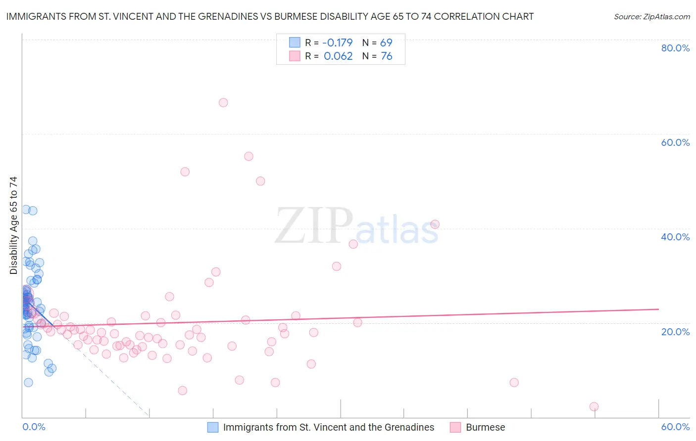 Immigrants from St. Vincent and the Grenadines vs Burmese Disability Age 65 to 74