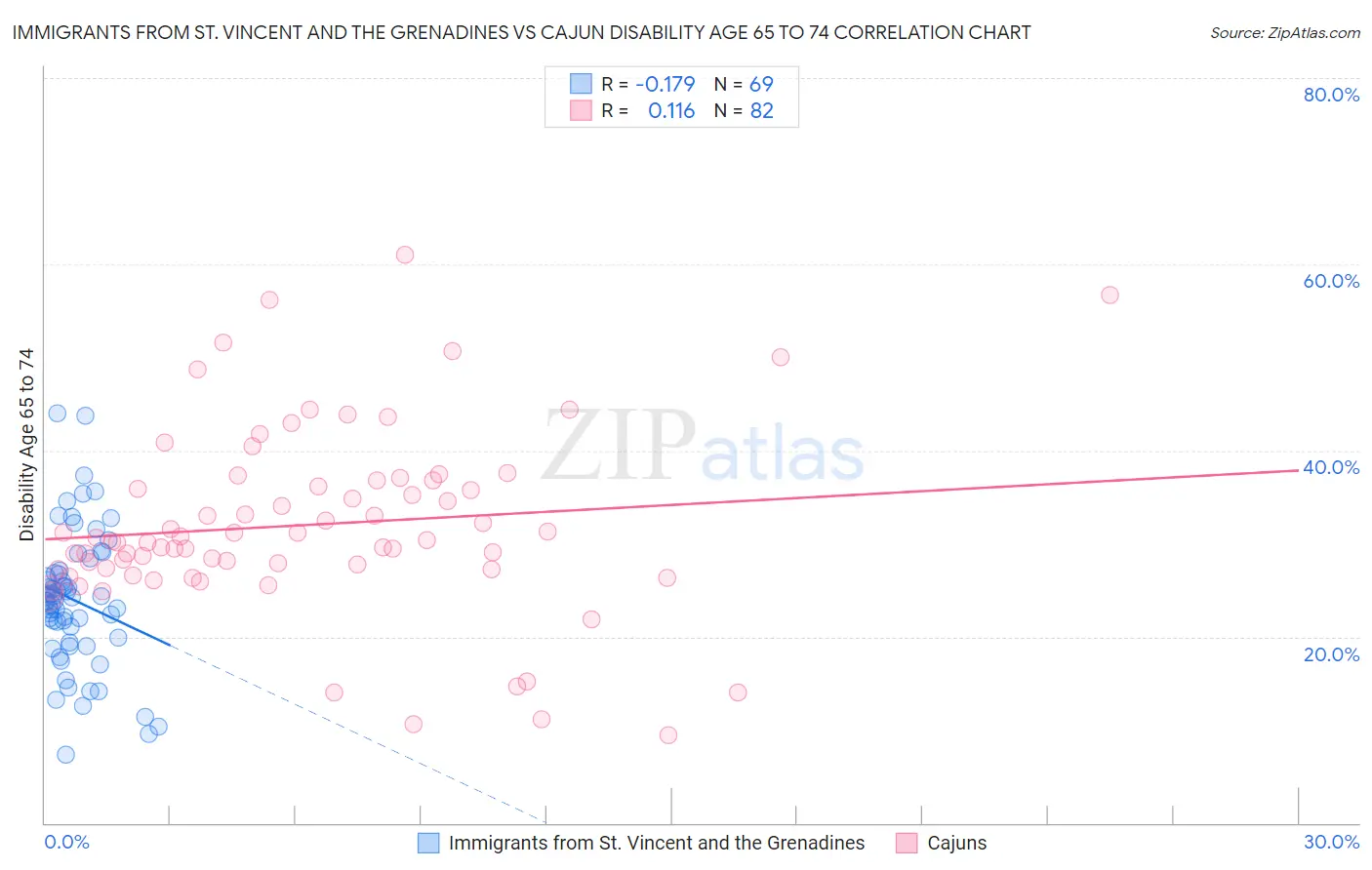 Immigrants from St. Vincent and the Grenadines vs Cajun Disability Age 65 to 74
