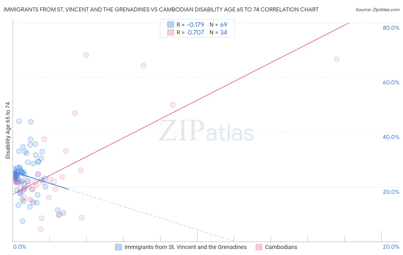 Immigrants from St. Vincent and the Grenadines vs Cambodian Disability Age 65 to 74