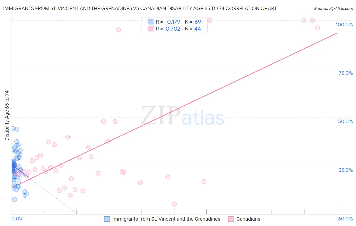 Immigrants from St. Vincent and the Grenadines vs Canadian Disability Age 65 to 74