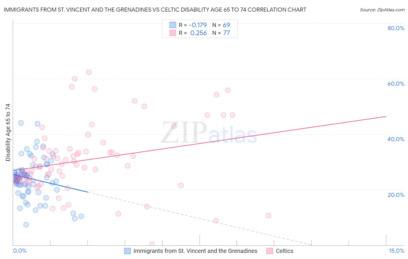Immigrants from St. Vincent and the Grenadines vs Celtic Disability Age 65 to 74
