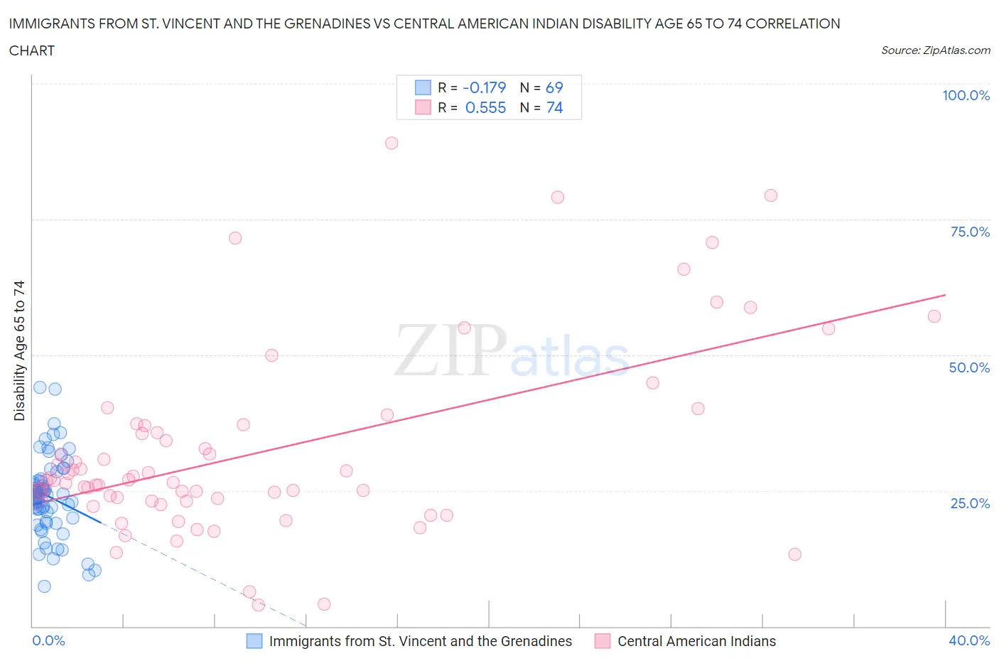 Immigrants from St. Vincent and the Grenadines vs Central American Indian Disability Age 65 to 74