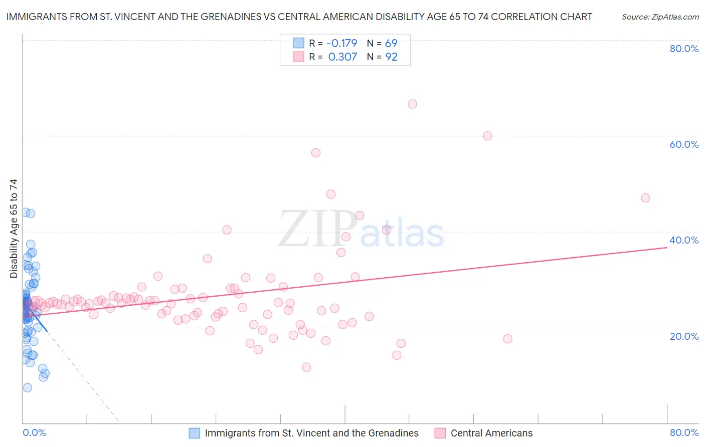 Immigrants from St. Vincent and the Grenadines vs Central American Disability Age 65 to 74
