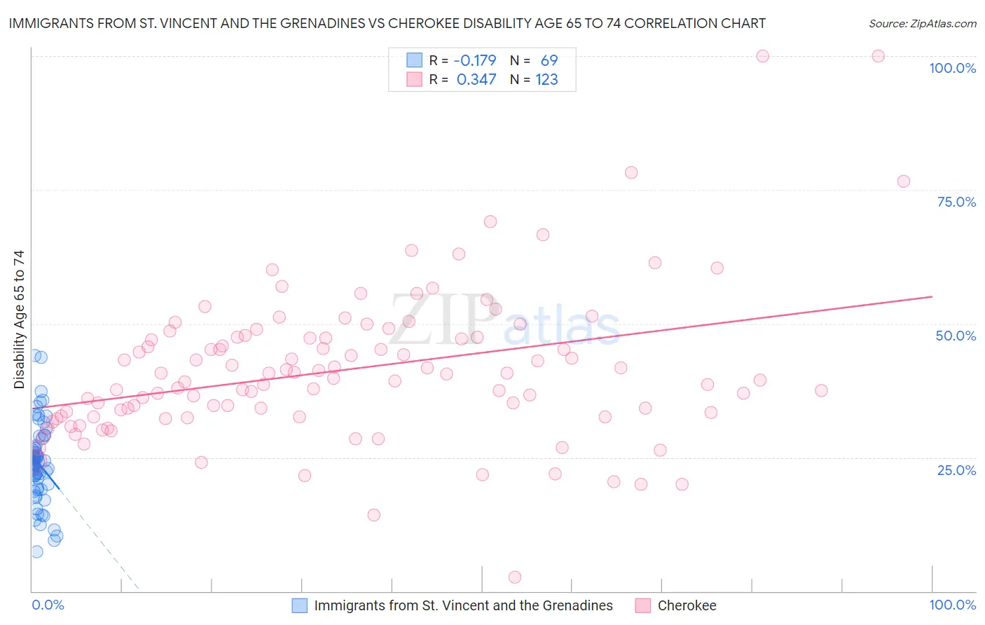 Immigrants from St. Vincent and the Grenadines vs Cherokee Disability Age 65 to 74