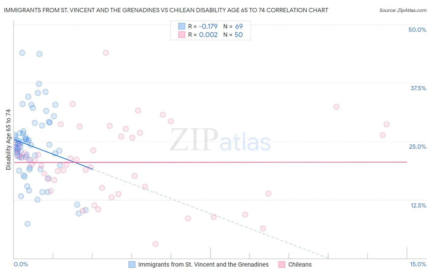 Immigrants from St. Vincent and the Grenadines vs Chilean Disability Age 65 to 74