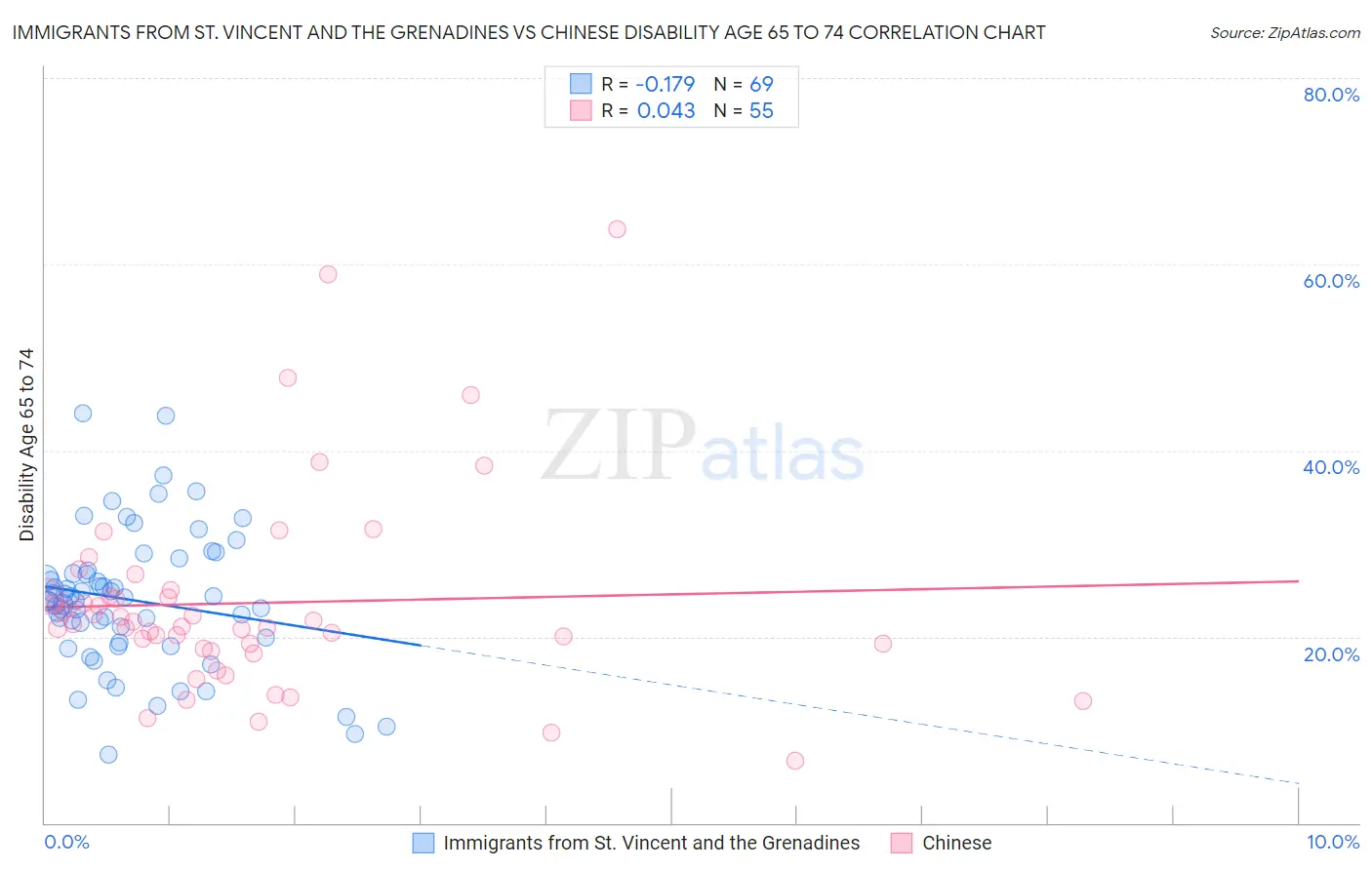 Immigrants from St. Vincent and the Grenadines vs Chinese Disability Age 65 to 74