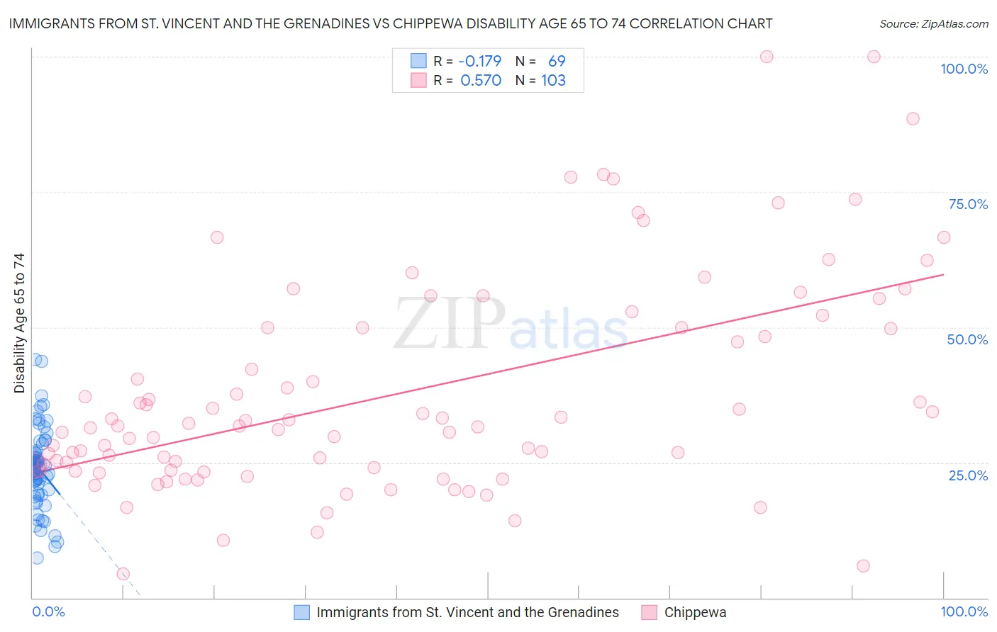 Immigrants from St. Vincent and the Grenadines vs Chippewa Disability Age 65 to 74