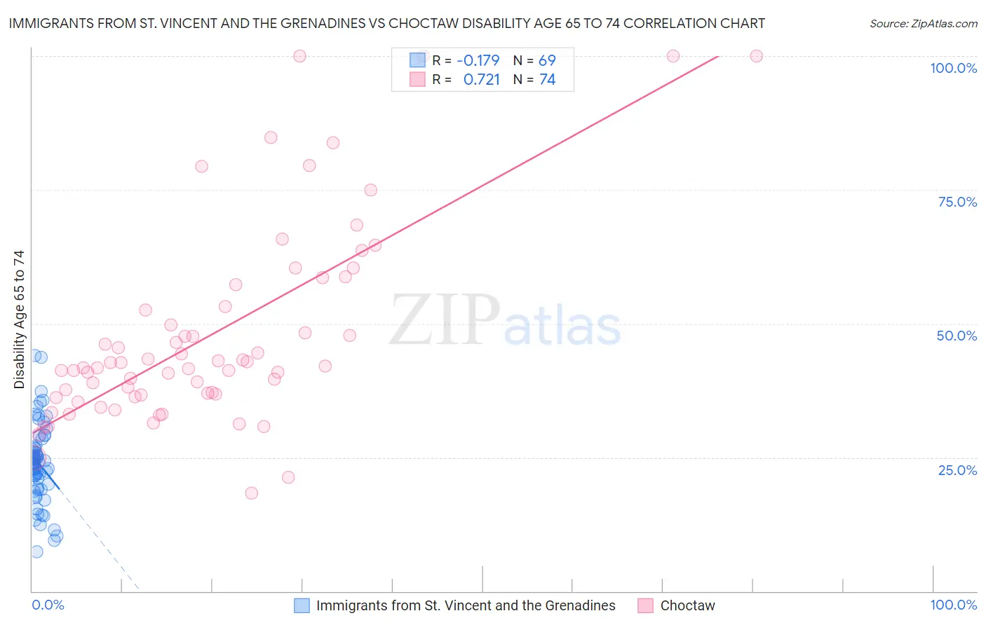 Immigrants from St. Vincent and the Grenadines vs Choctaw Disability Age 65 to 74