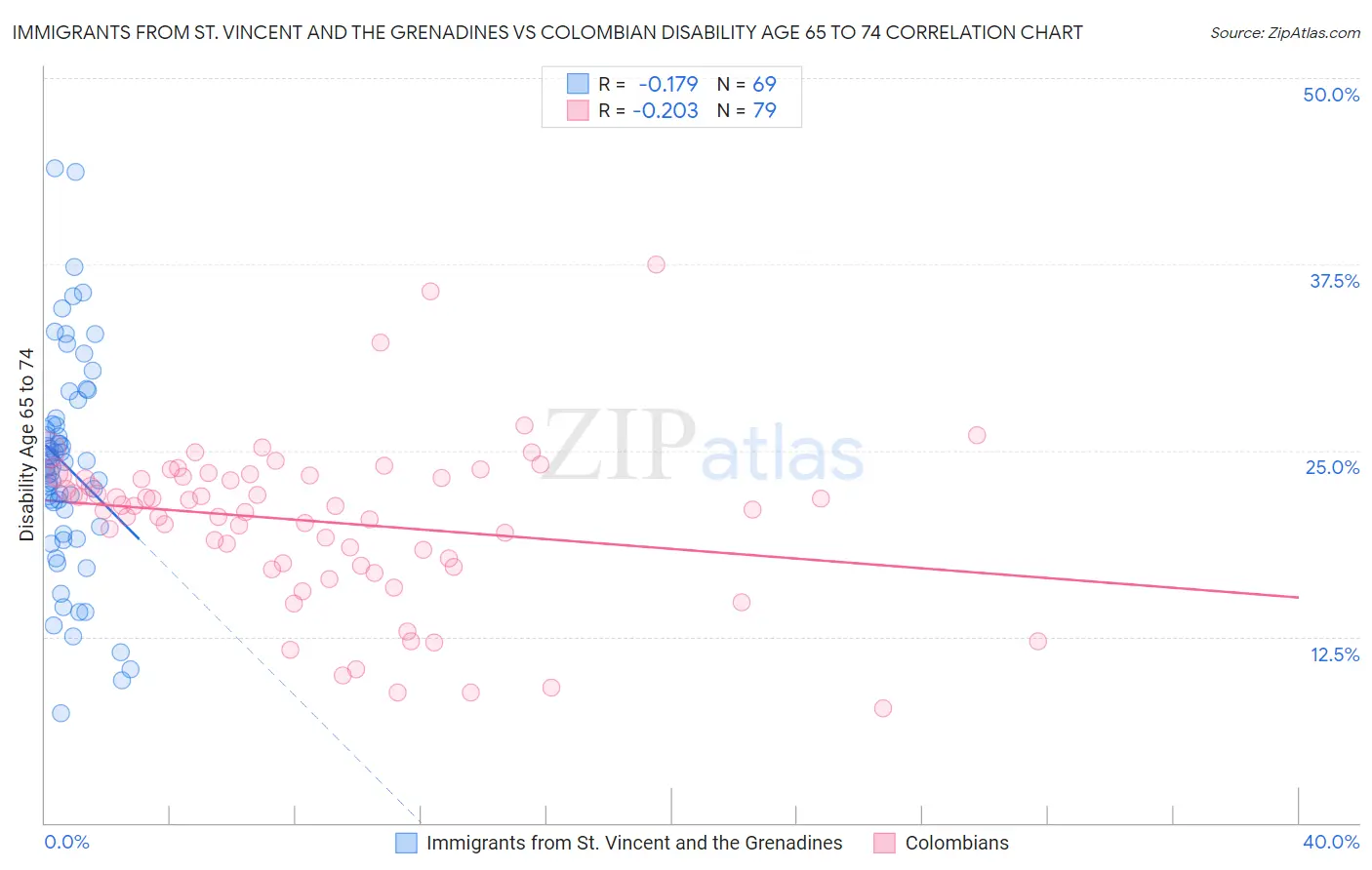 Immigrants from St. Vincent and the Grenadines vs Colombian Disability Age 65 to 74