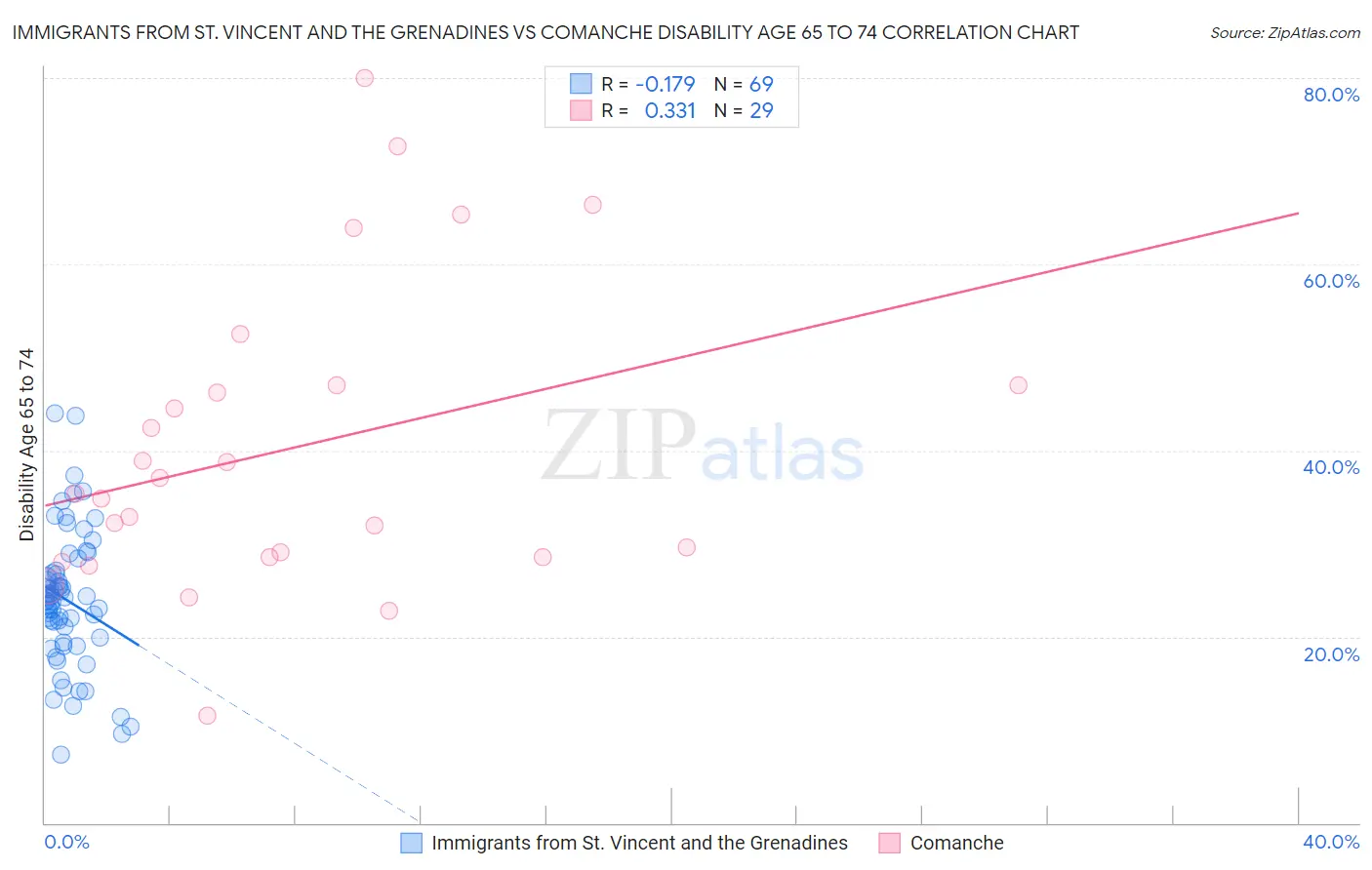 Immigrants from St. Vincent and the Grenadines vs Comanche Disability Age 65 to 74