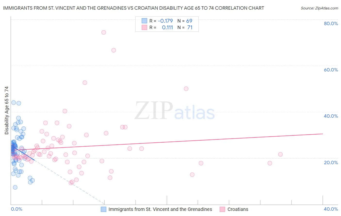 Immigrants from St. Vincent and the Grenadines vs Croatian Disability Age 65 to 74