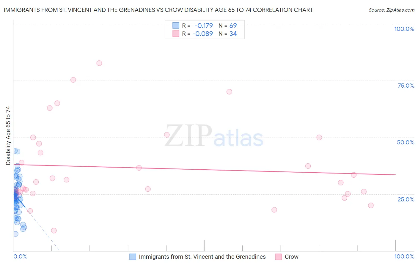 Immigrants from St. Vincent and the Grenadines vs Crow Disability Age 65 to 74