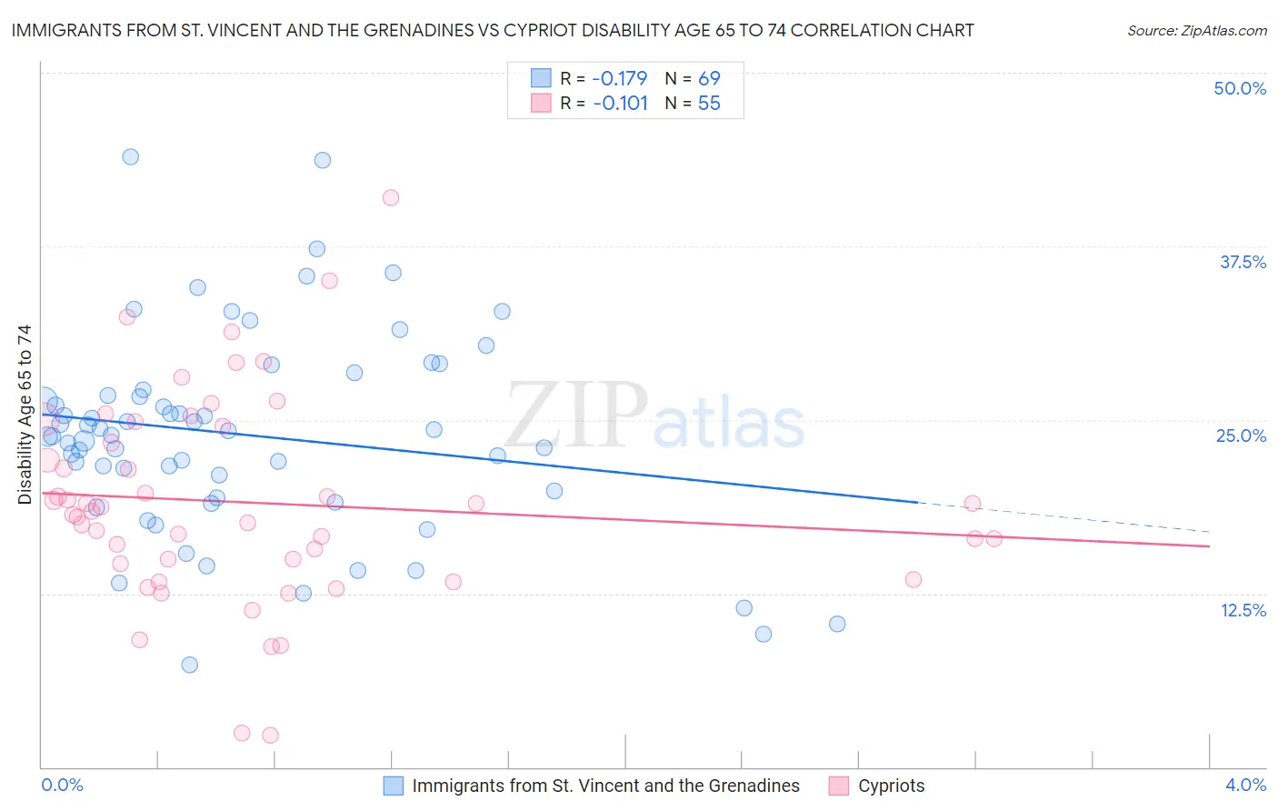Immigrants from St. Vincent and the Grenadines vs Cypriot Disability Age 65 to 74
