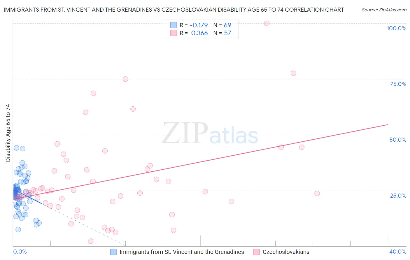 Immigrants from St. Vincent and the Grenadines vs Czechoslovakian Disability Age 65 to 74