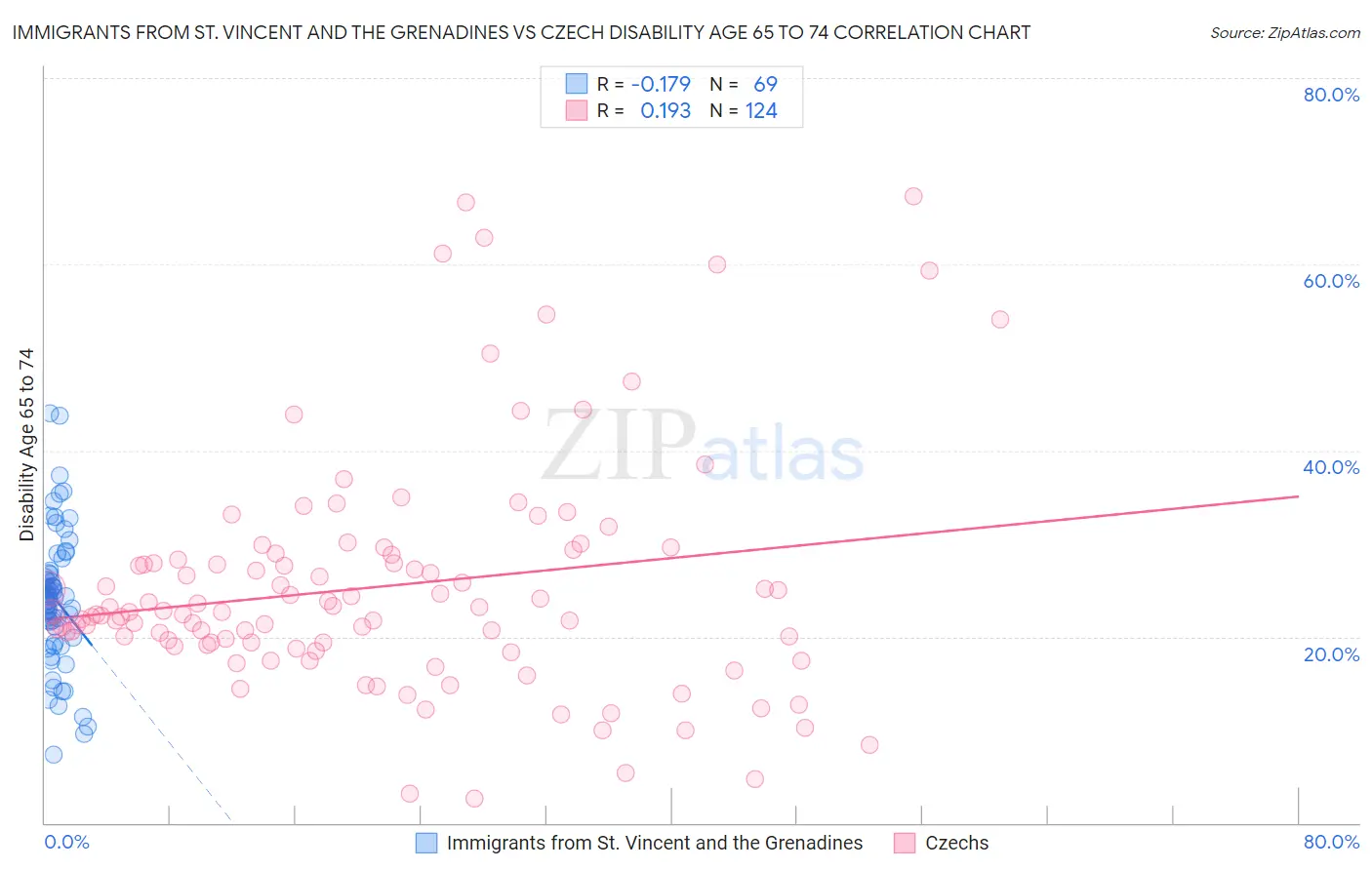 Immigrants from St. Vincent and the Grenadines vs Czech Disability Age 65 to 74
