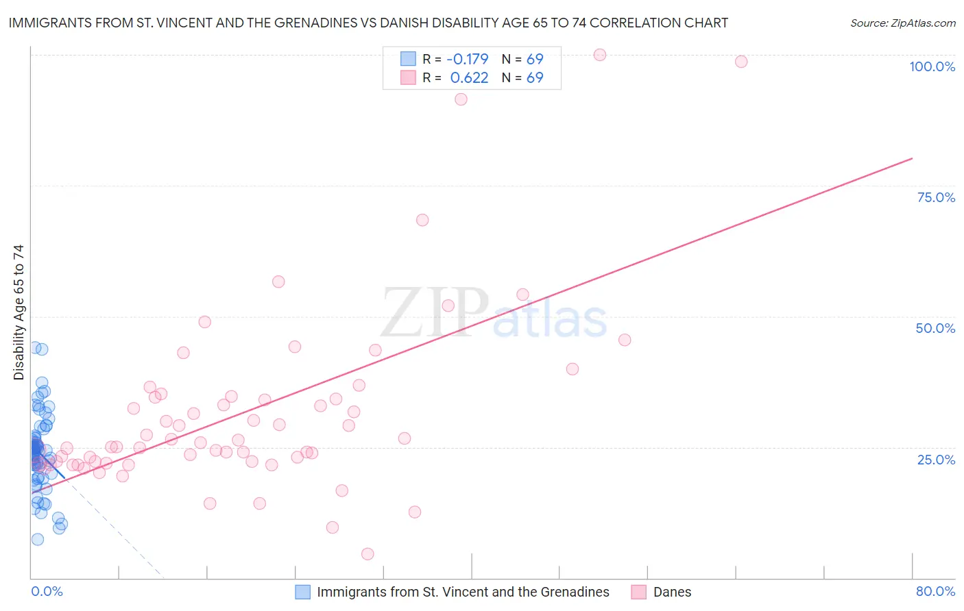 Immigrants from St. Vincent and the Grenadines vs Danish Disability Age 65 to 74