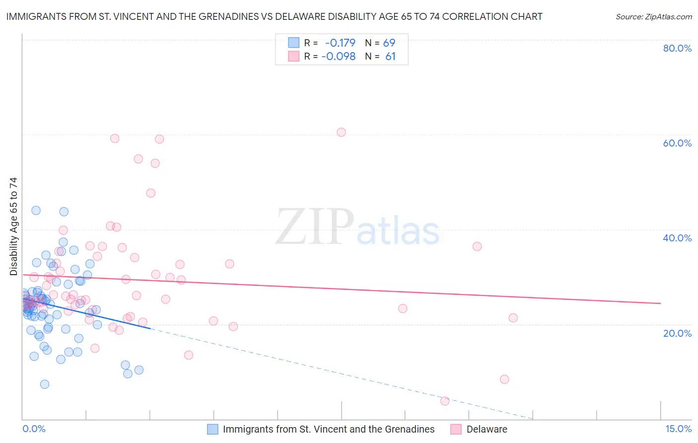 Immigrants from St. Vincent and the Grenadines vs Delaware Disability Age 65 to 74