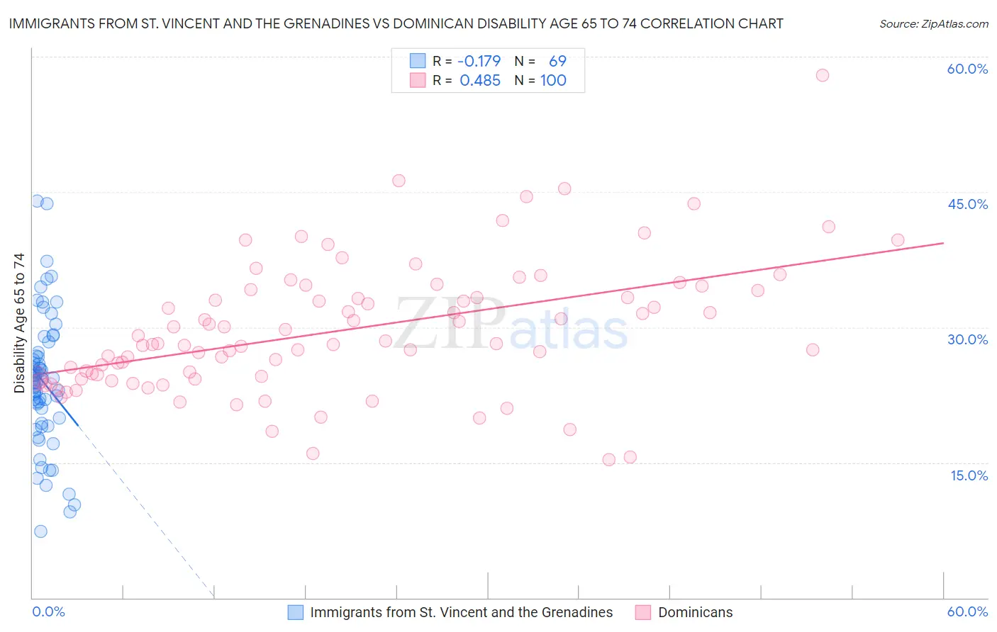 Immigrants from St. Vincent and the Grenadines vs Dominican Disability Age 65 to 74
