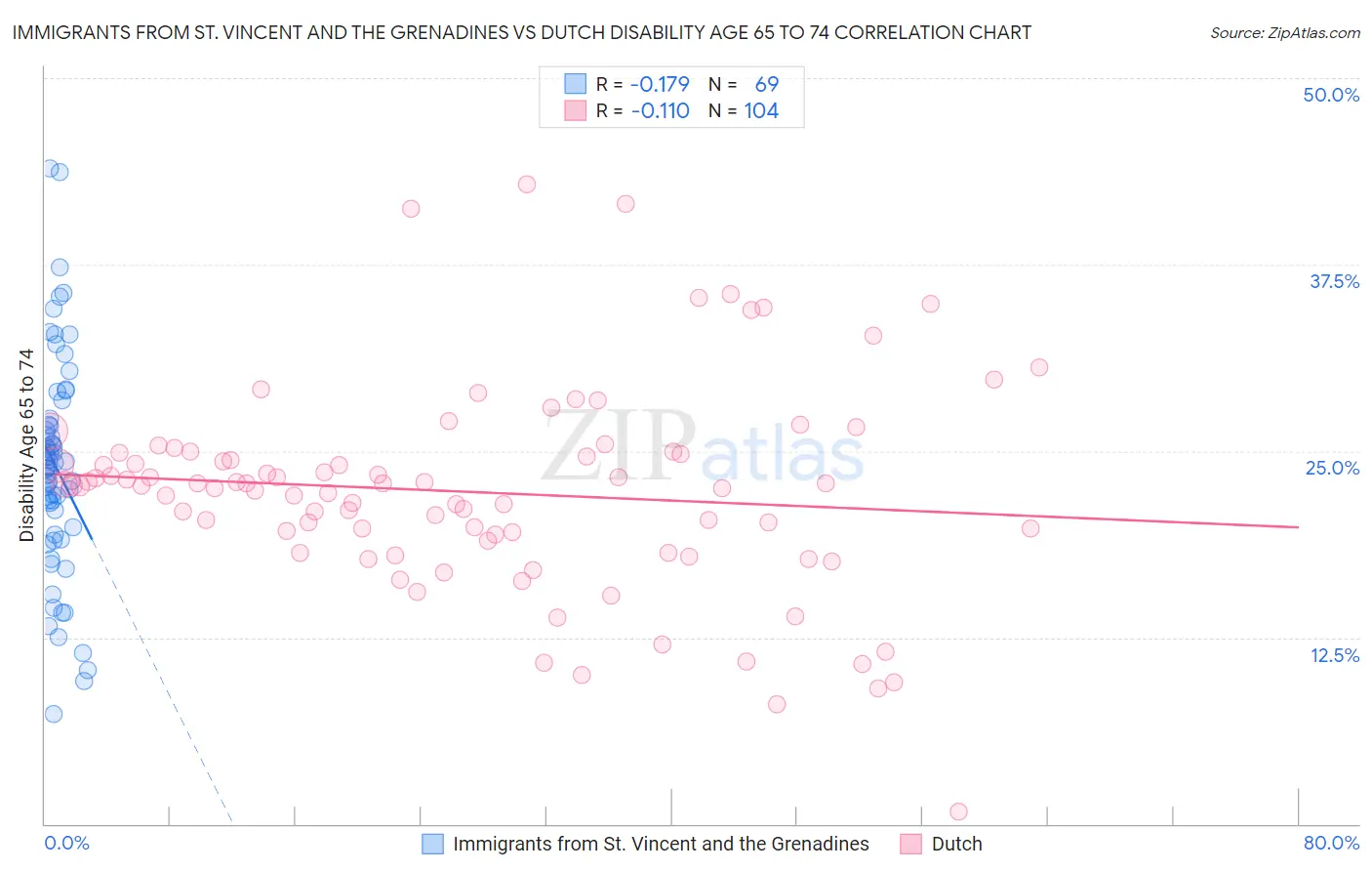 Immigrants from St. Vincent and the Grenadines vs Dutch Disability Age 65 to 74