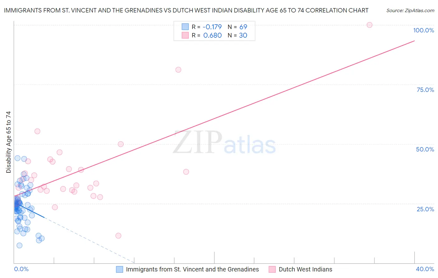Immigrants from St. Vincent and the Grenadines vs Dutch West Indian Disability Age 65 to 74