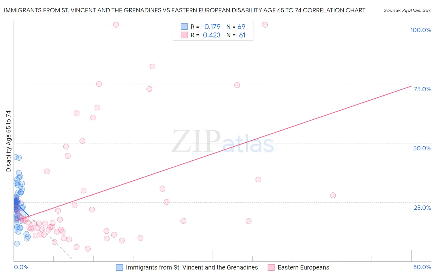 Immigrants from St. Vincent and the Grenadines vs Eastern European Disability Age 65 to 74