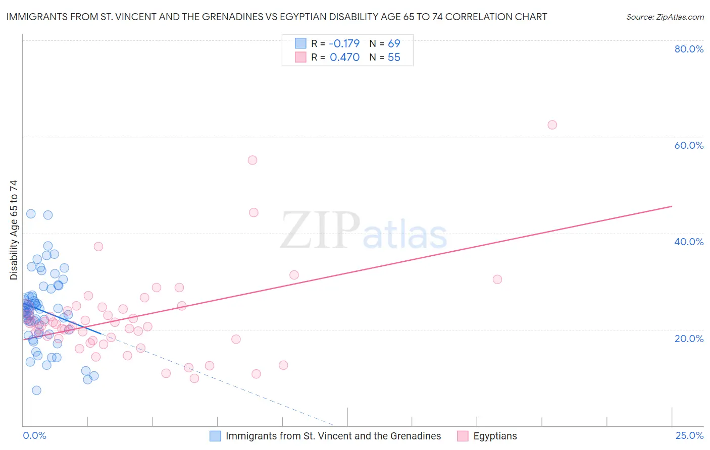 Immigrants from St. Vincent and the Grenadines vs Egyptian Disability Age 65 to 74