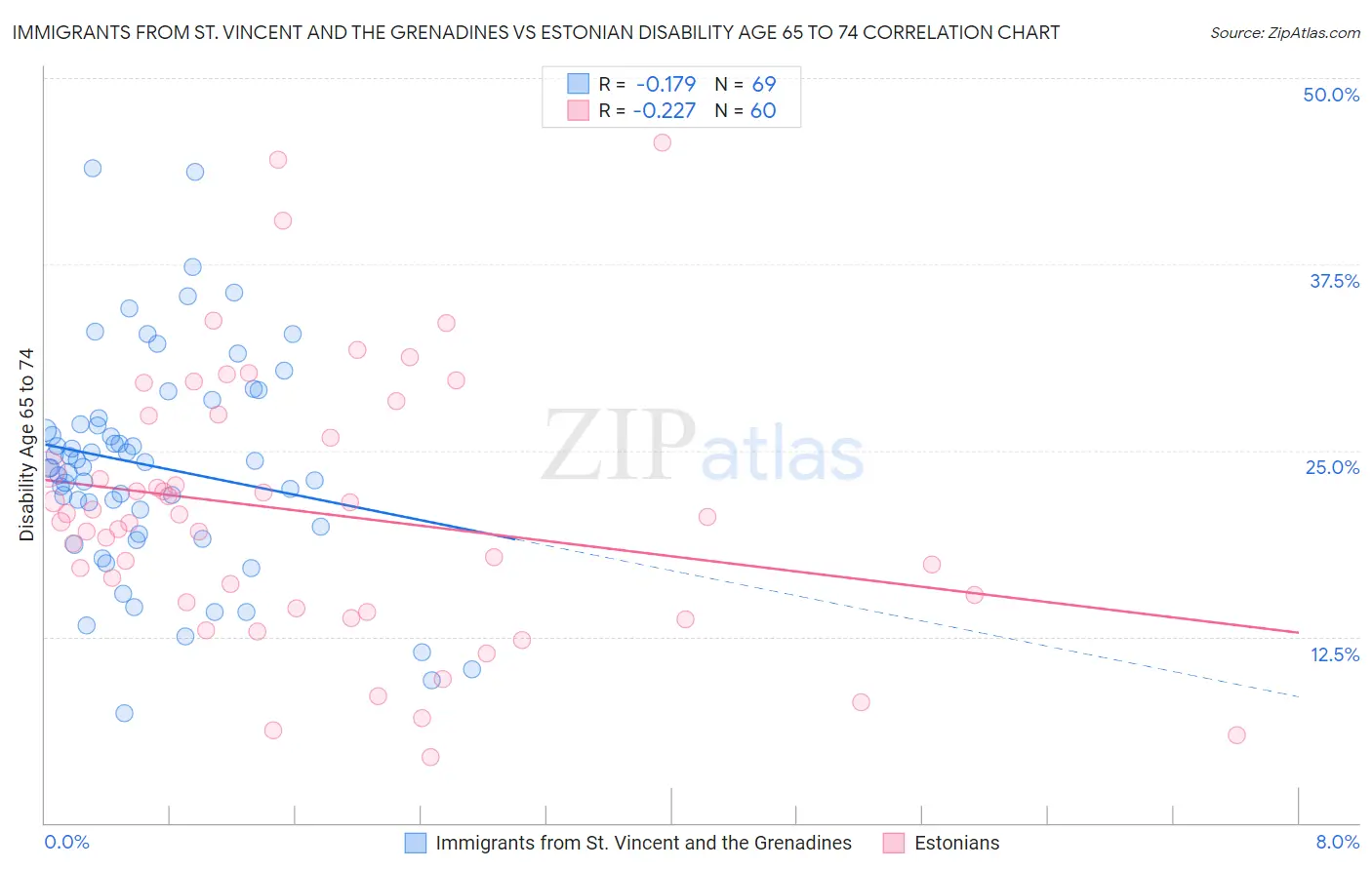 Immigrants from St. Vincent and the Grenadines vs Estonian Disability Age 65 to 74