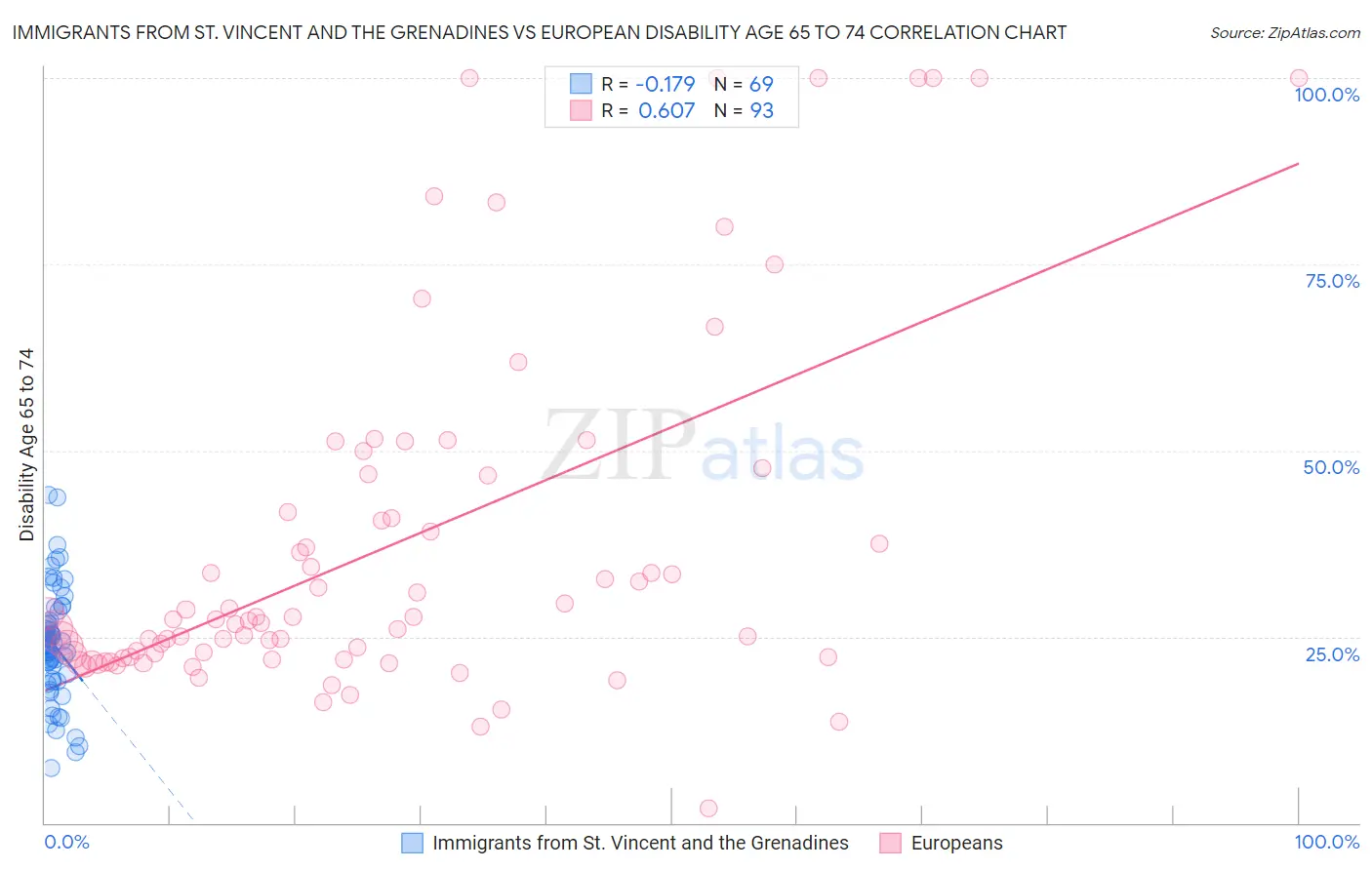 Immigrants from St. Vincent and the Grenadines vs European Disability Age 65 to 74