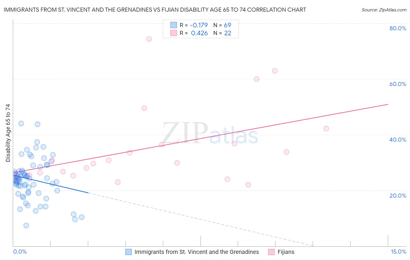Immigrants from St. Vincent and the Grenadines vs Fijian Disability Age 65 to 74