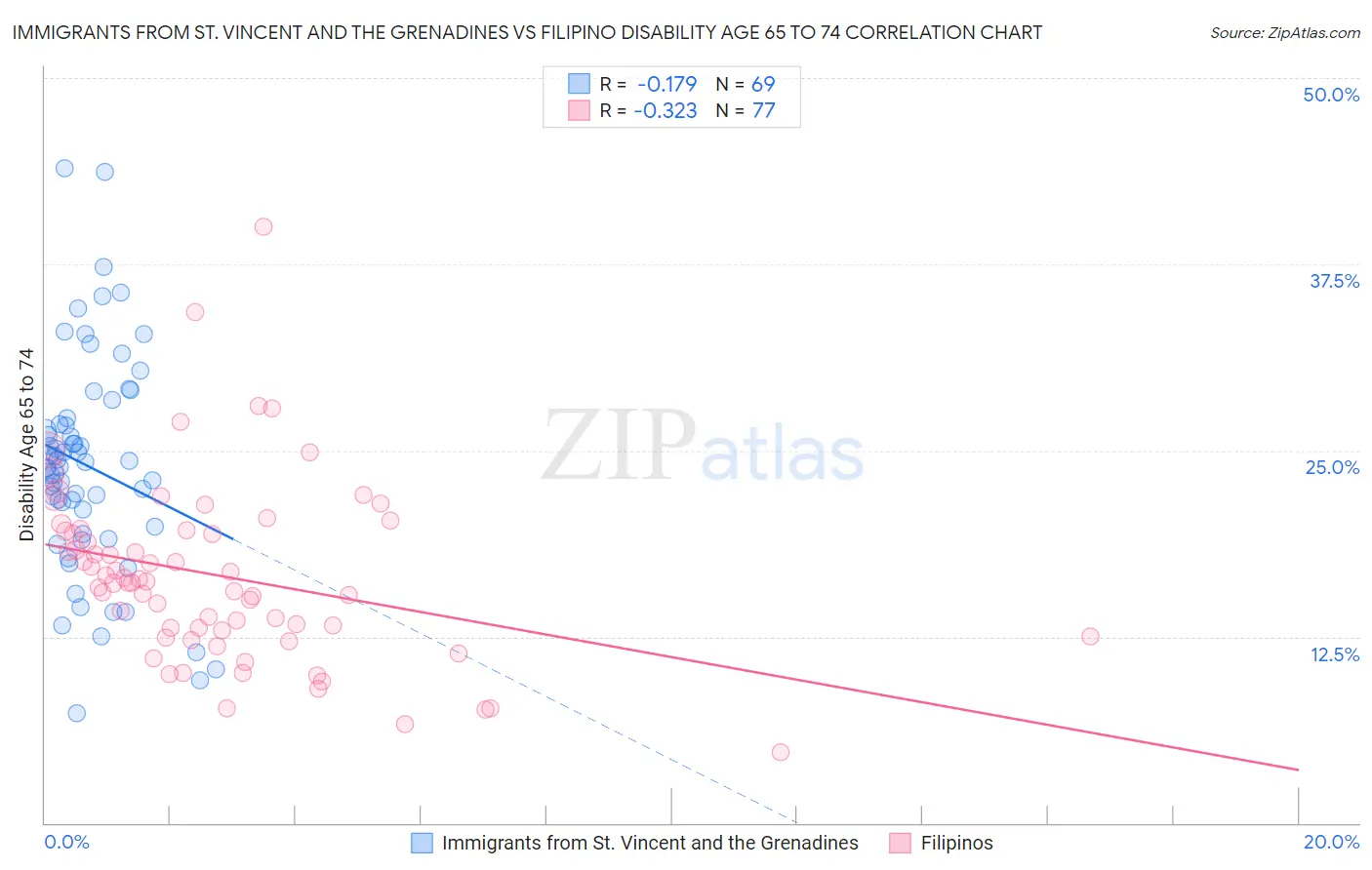 Immigrants from St. Vincent and the Grenadines vs Filipino Disability Age 65 to 74