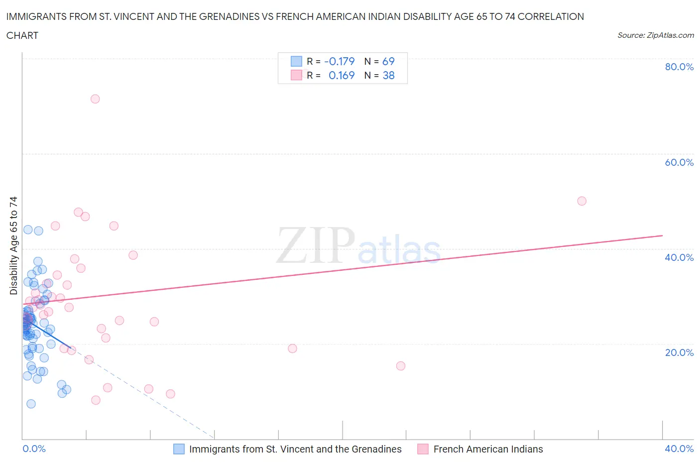 Immigrants from St. Vincent and the Grenadines vs French American Indian Disability Age 65 to 74
