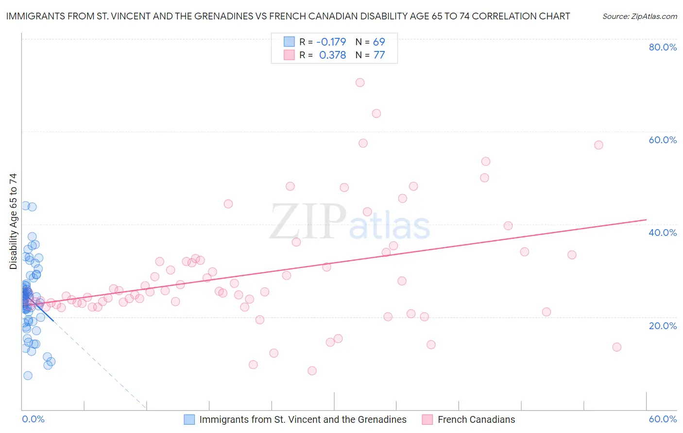 Immigrants from St. Vincent and the Grenadines vs French Canadian Disability Age 65 to 74