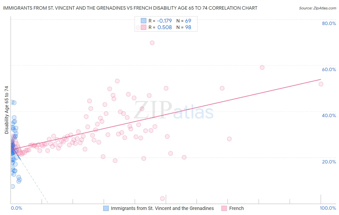 Immigrants from St. Vincent and the Grenadines vs French Disability Age 65 to 74