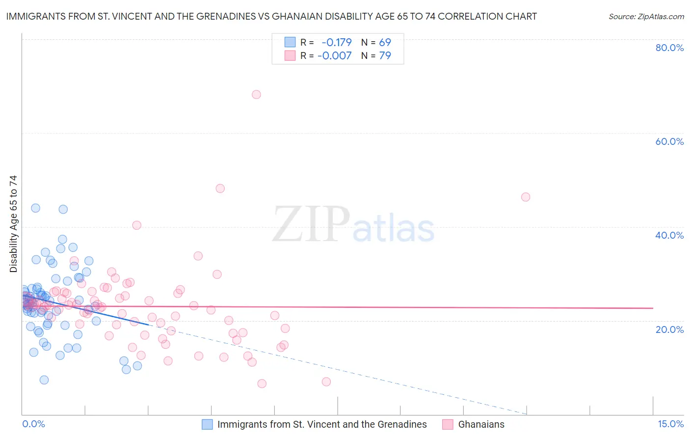 Immigrants from St. Vincent and the Grenadines vs Ghanaian Disability Age 65 to 74