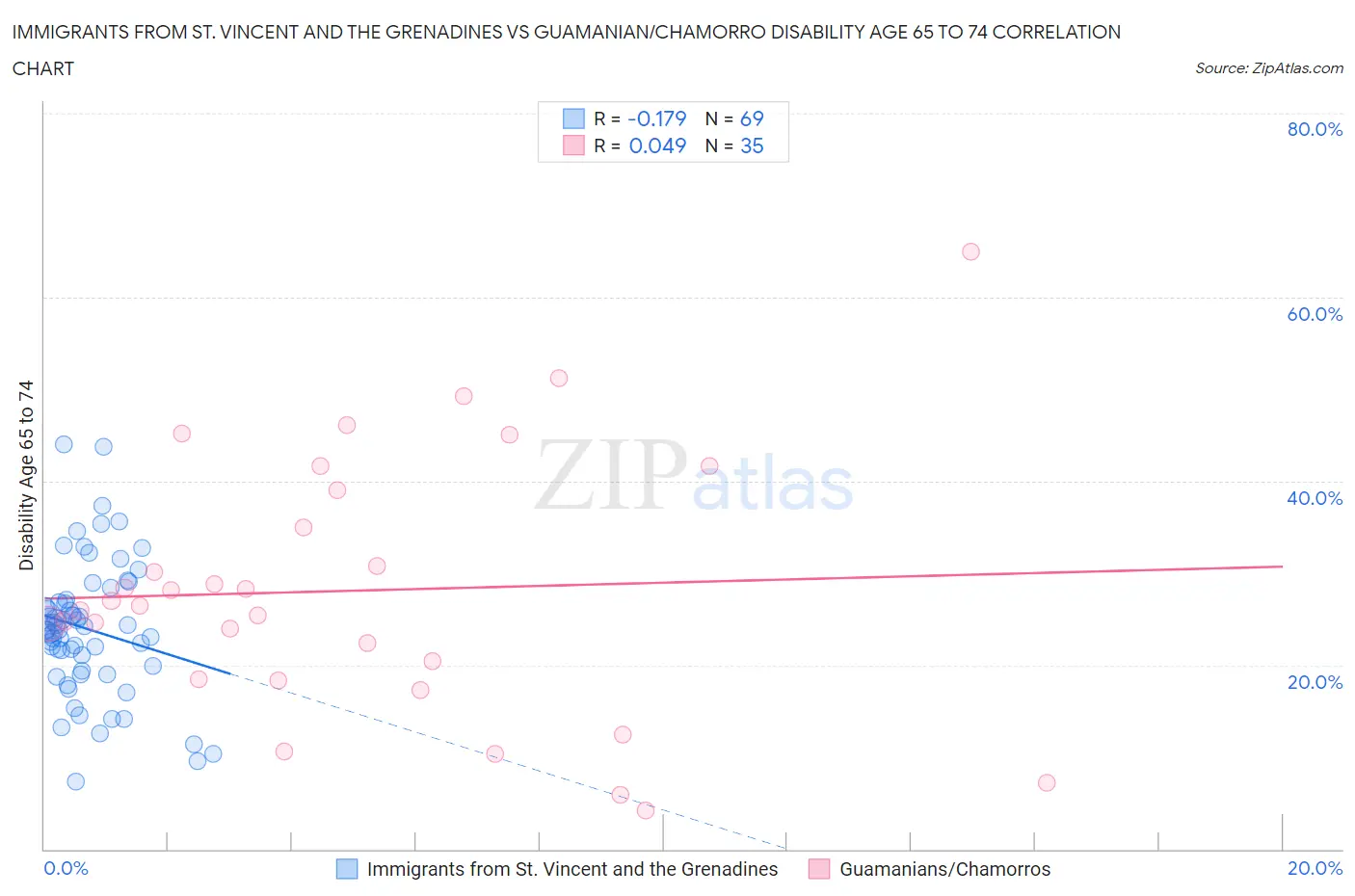 Immigrants from St. Vincent and the Grenadines vs Guamanian/Chamorro Disability Age 65 to 74