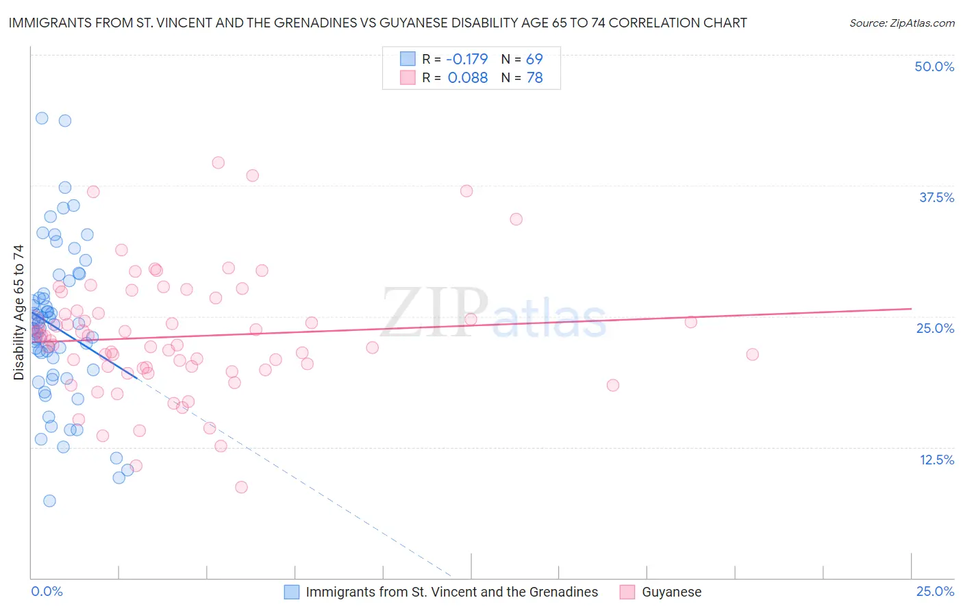 Immigrants from St. Vincent and the Grenadines vs Guyanese Disability Age 65 to 74