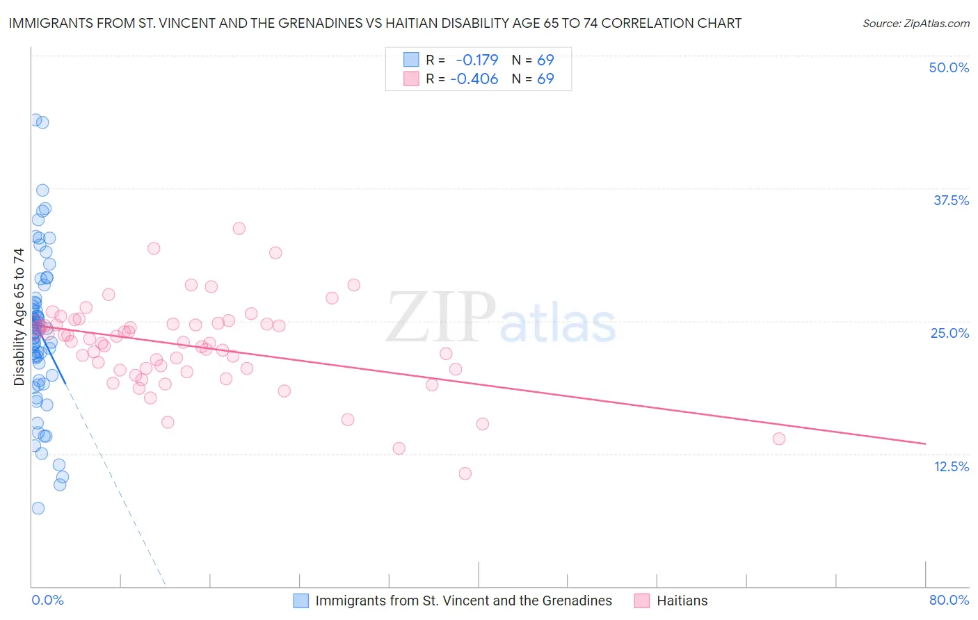 Immigrants from St. Vincent and the Grenadines vs Haitian Disability Age 65 to 74