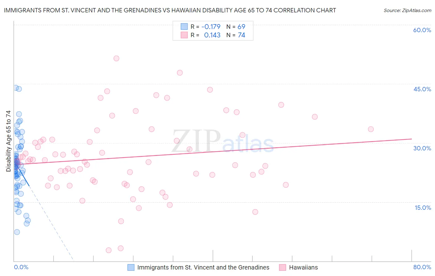 Immigrants from St. Vincent and the Grenadines vs Hawaiian Disability Age 65 to 74