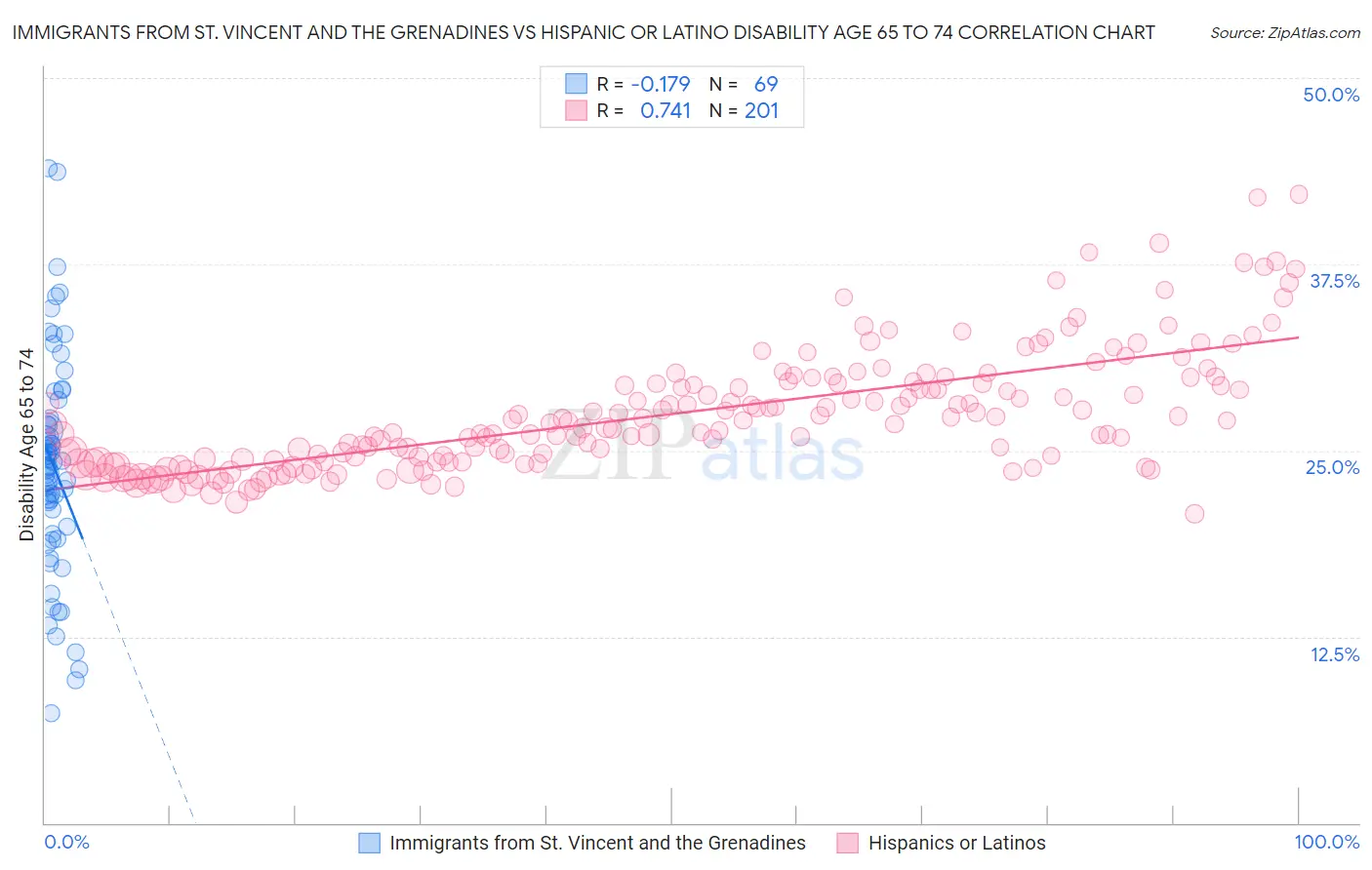 Immigrants from St. Vincent and the Grenadines vs Hispanic or Latino Disability Age 65 to 74