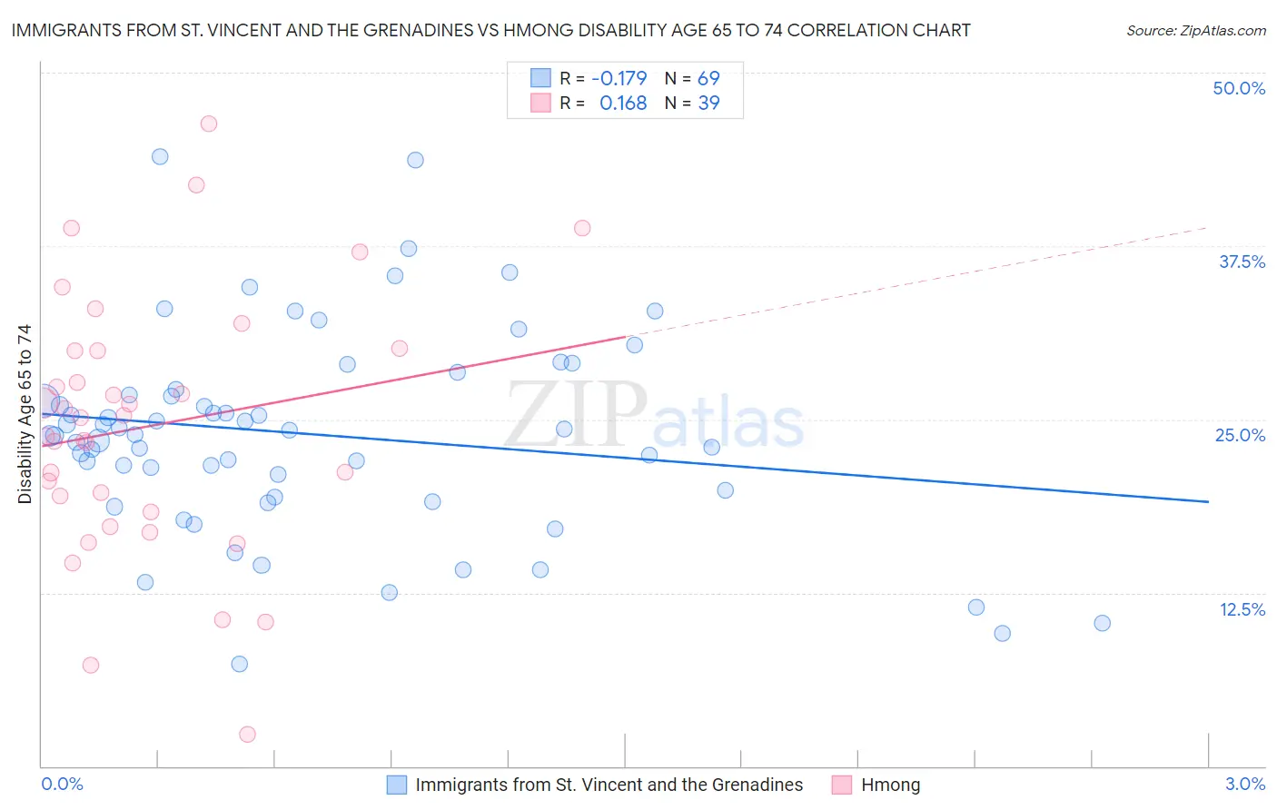 Immigrants from St. Vincent and the Grenadines vs Hmong Disability Age 65 to 74