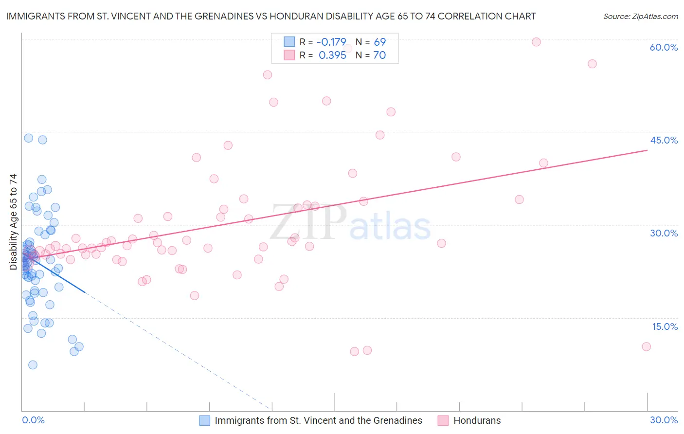 Immigrants from St. Vincent and the Grenadines vs Honduran Disability Age 65 to 74