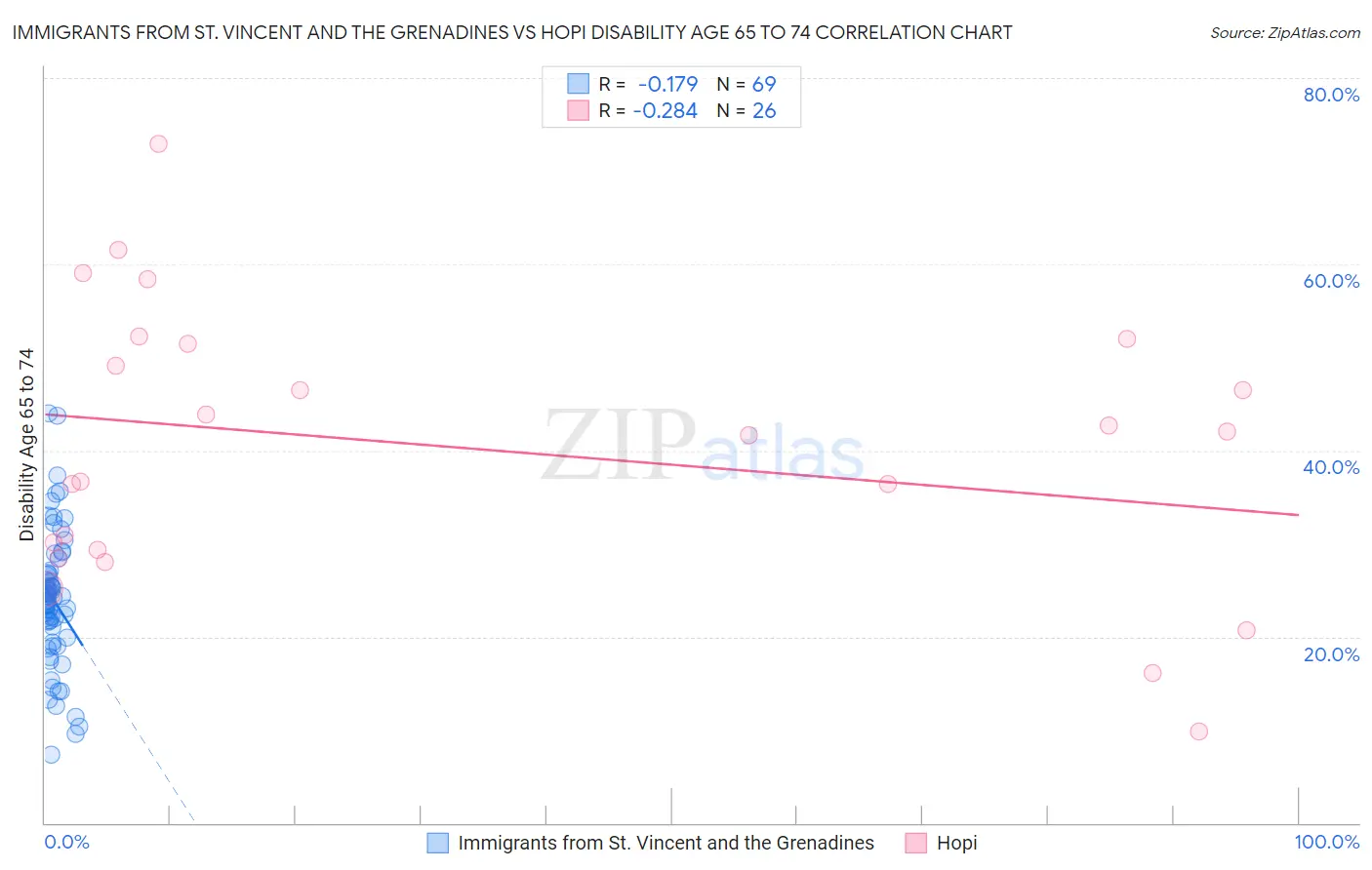 Immigrants from St. Vincent and the Grenadines vs Hopi Disability Age 65 to 74