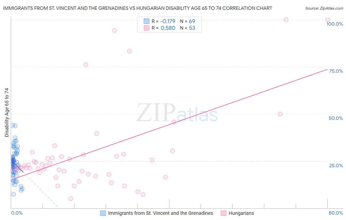 Immigrants from St. Vincent and the Grenadines vs Hungarian Disability Age 65 to 74