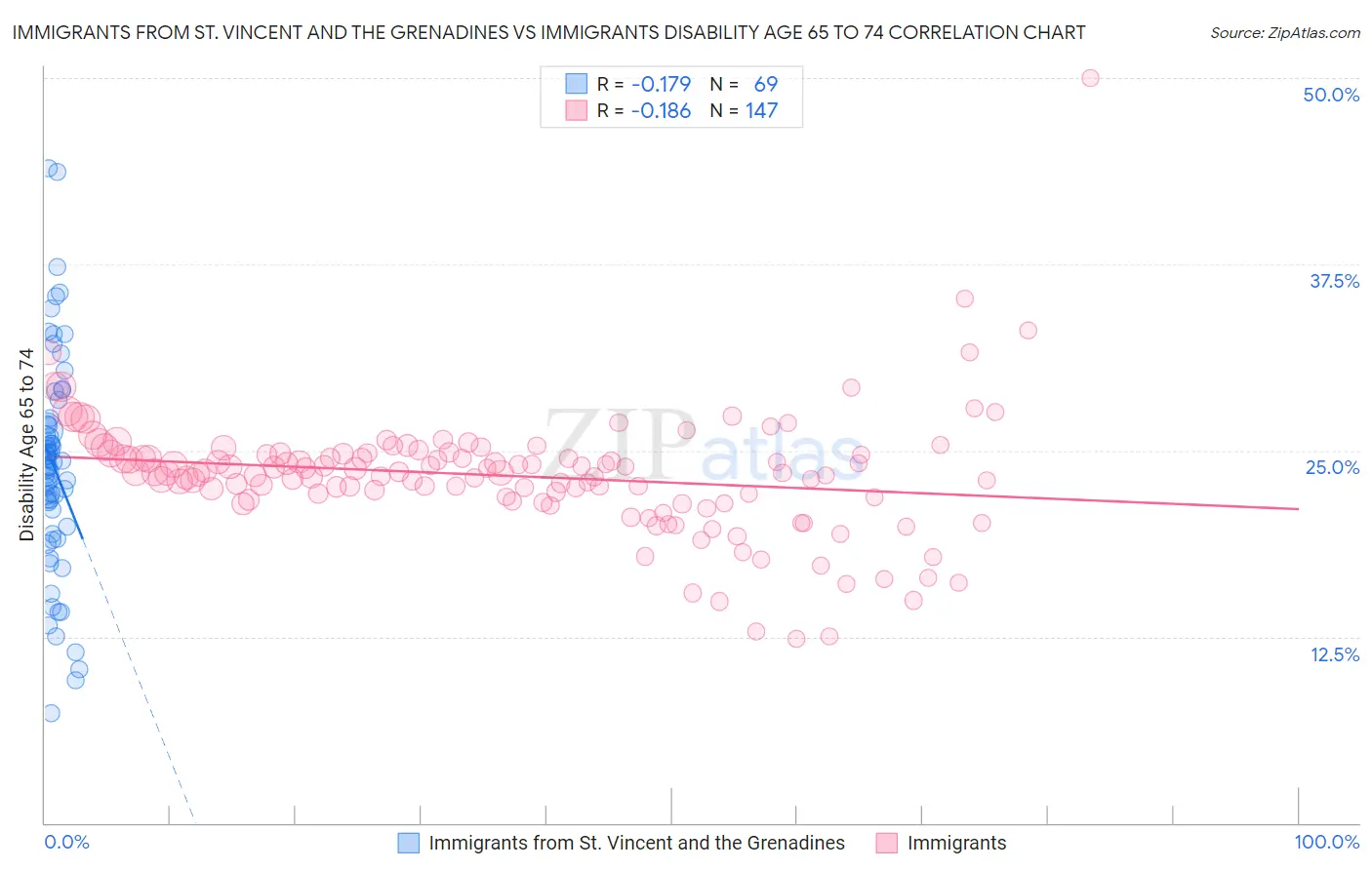 Immigrants from St. Vincent and the Grenadines vs Immigrants Disability Age 65 to 74