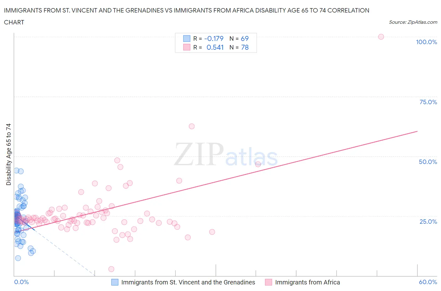Immigrants from St. Vincent and the Grenadines vs Immigrants from Africa Disability Age 65 to 74