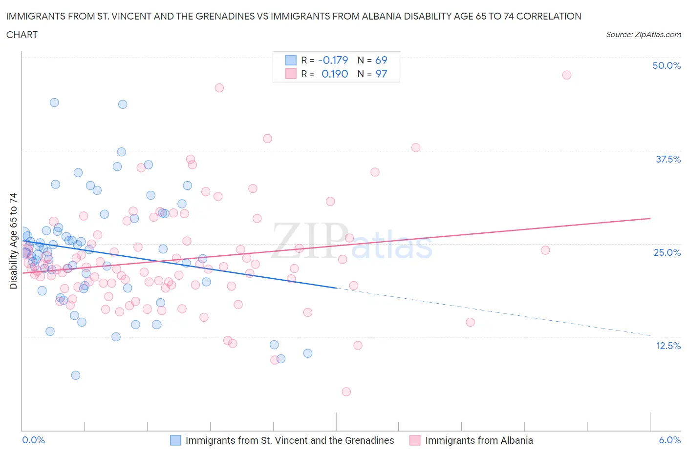 Immigrants from St. Vincent and the Grenadines vs Immigrants from Albania Disability Age 65 to 74