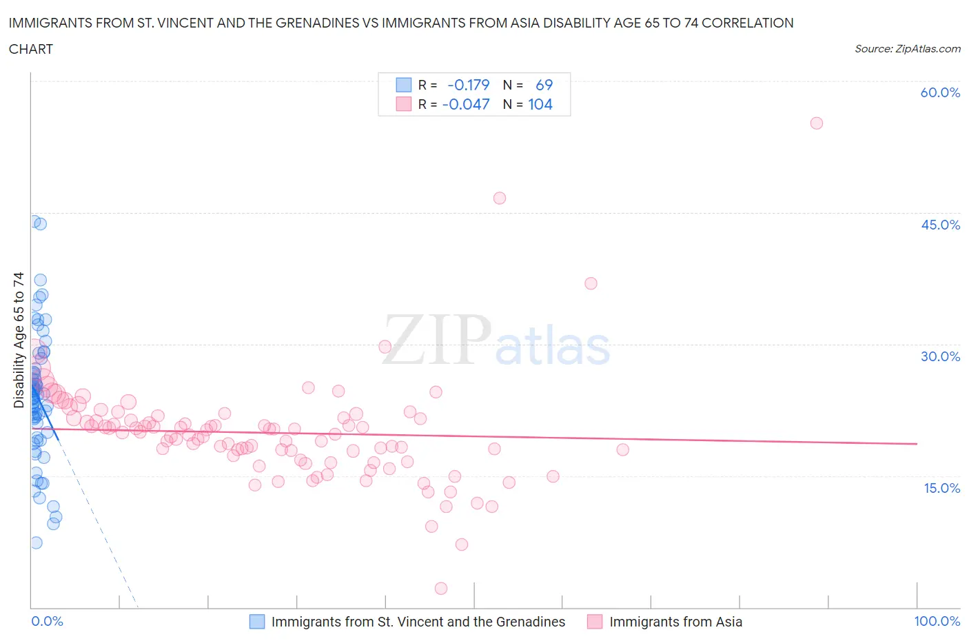 Immigrants from St. Vincent and the Grenadines vs Immigrants from Asia Disability Age 65 to 74
