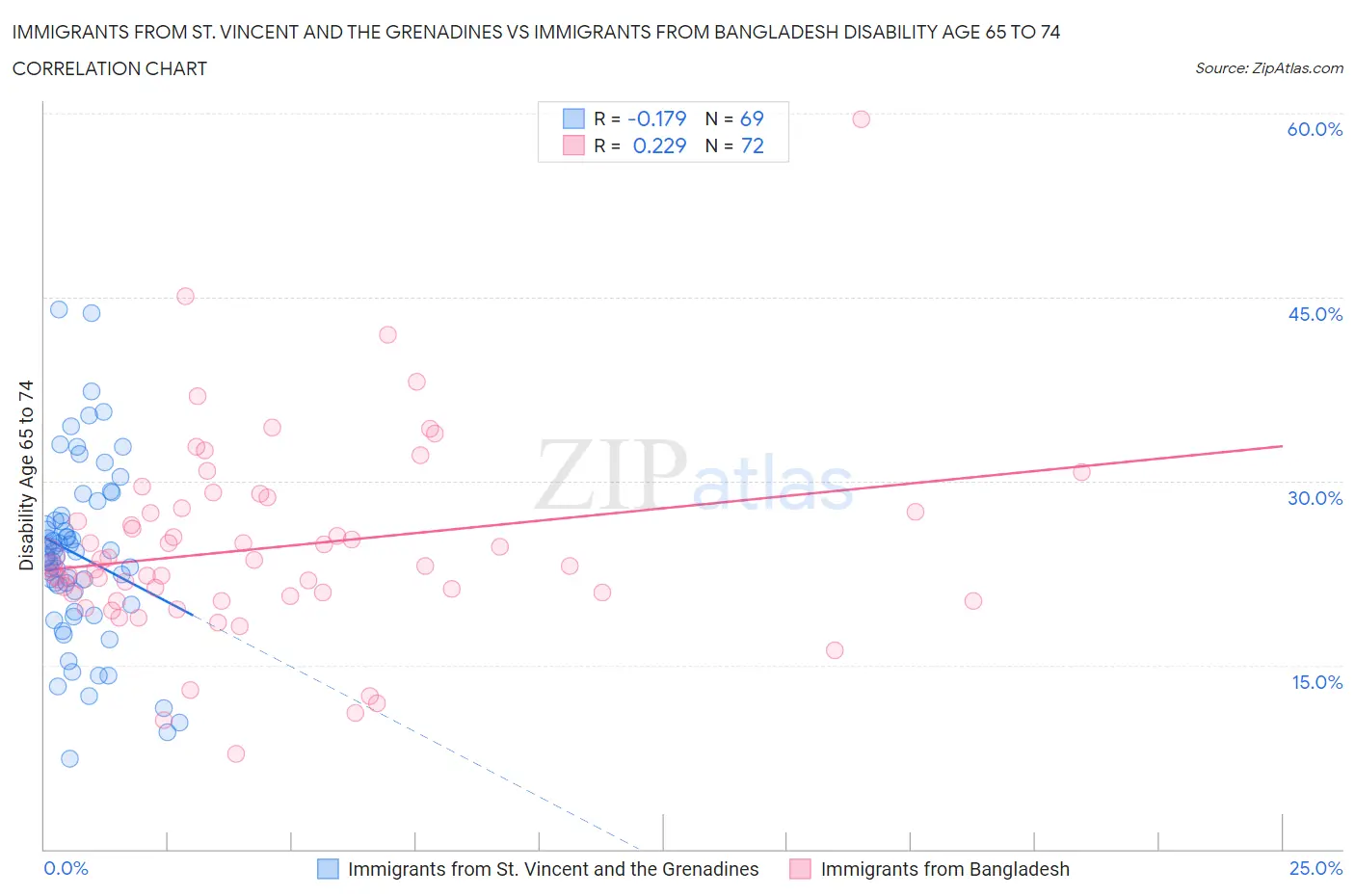 Immigrants from St. Vincent and the Grenadines vs Immigrants from Bangladesh Disability Age 65 to 74