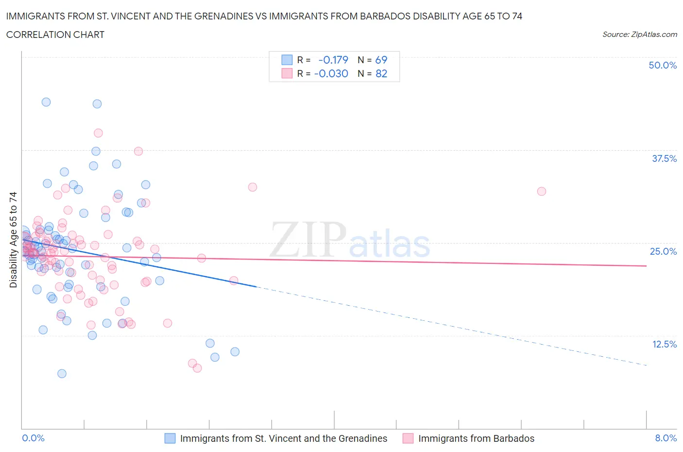 Immigrants from St. Vincent and the Grenadines vs Immigrants from Barbados Disability Age 65 to 74