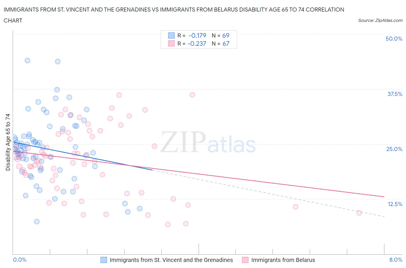 Immigrants from St. Vincent and the Grenadines vs Immigrants from Belarus Disability Age 65 to 74